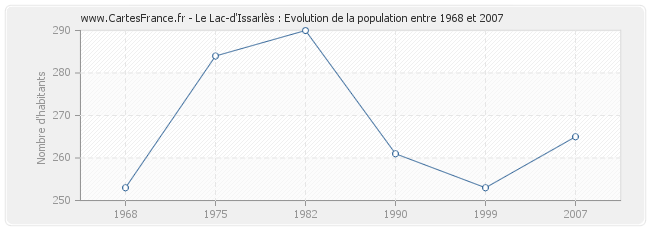 Population Le Lac-d'Issarlès